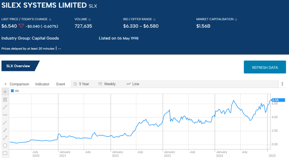 silex systems limited 2025 stock price chart