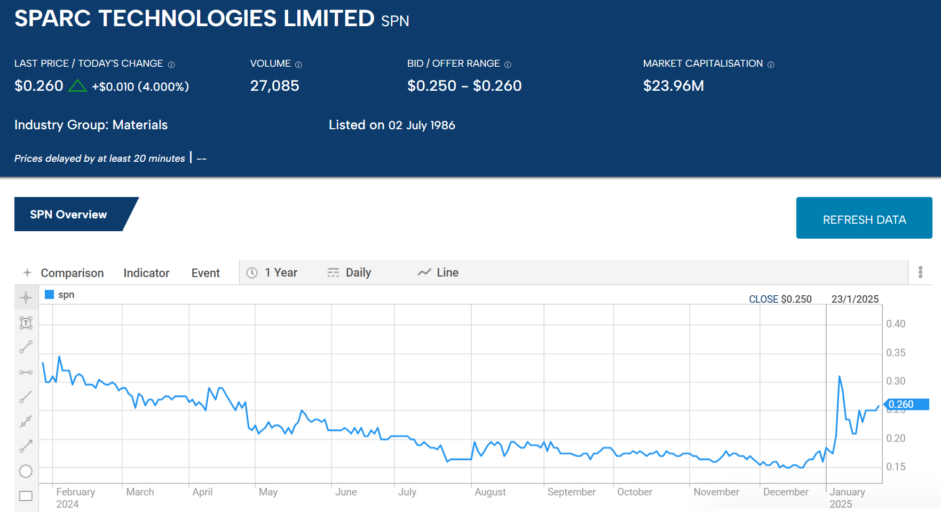 spn sparc technologies limited 2025 stock price chart