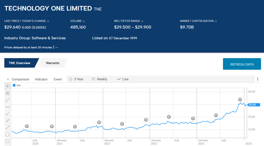 tne technology one limited 2025 stock chart