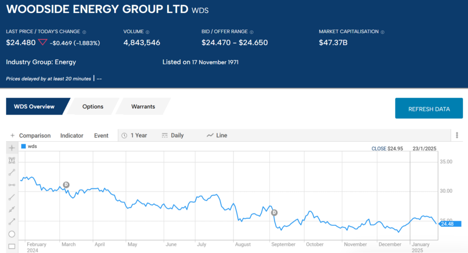 wds woodside energy group ltd stock chart 2025