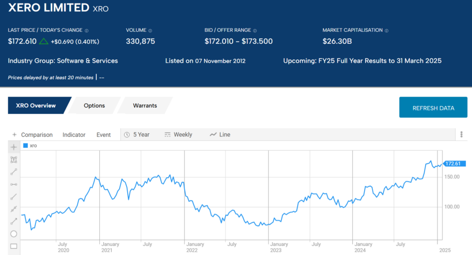 xero limited xro stock chart 2025