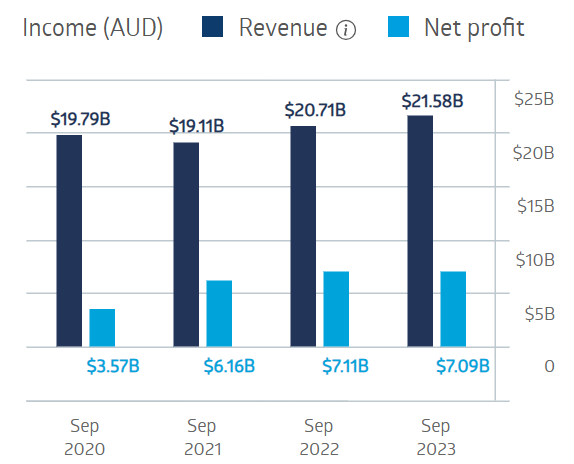 ANZ Group Holdings Bank Financial Performance 2024
