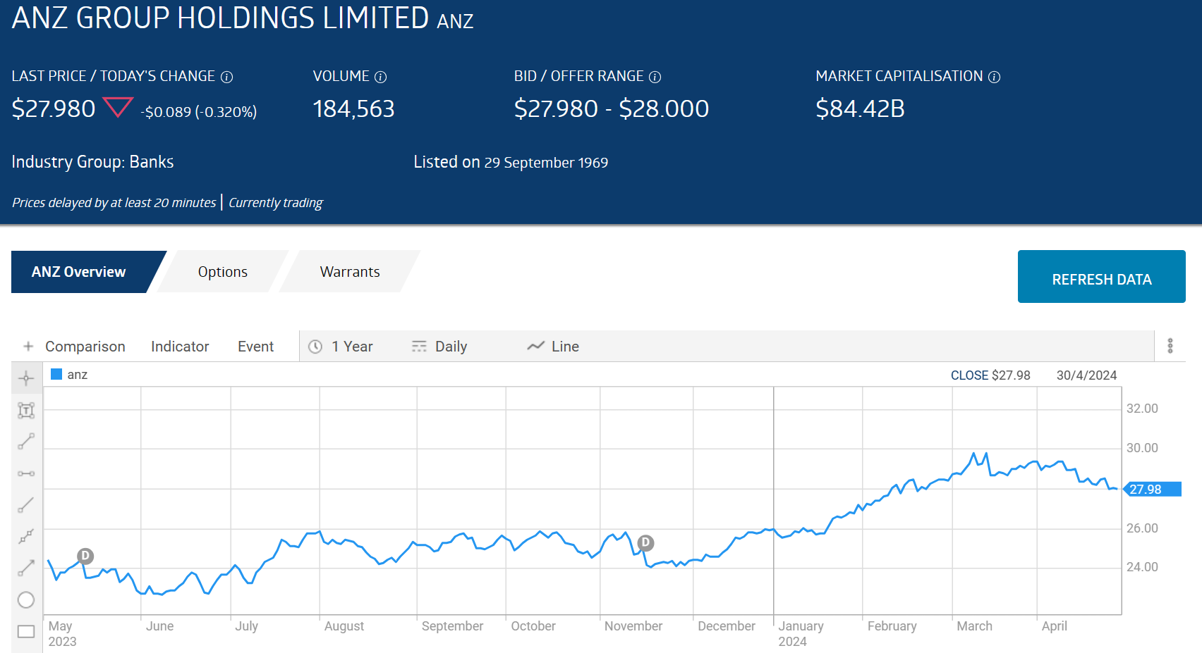anz group holdings limited stock price chart 2024