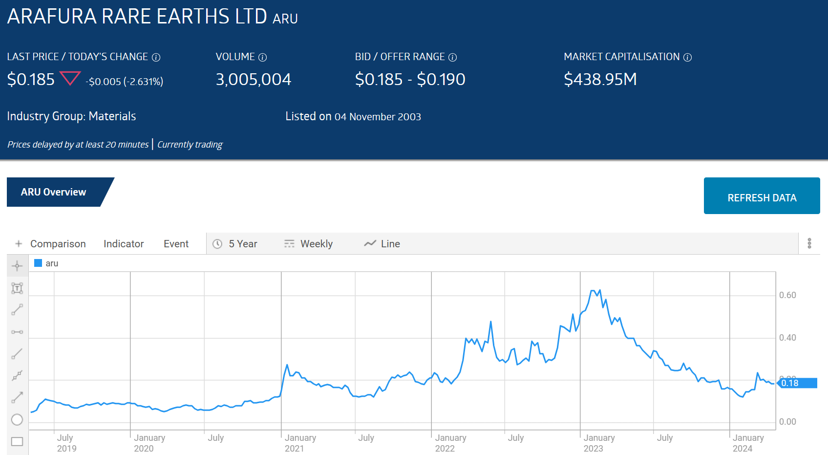 aru arafura rare earths ltd stock price chart overview 2024