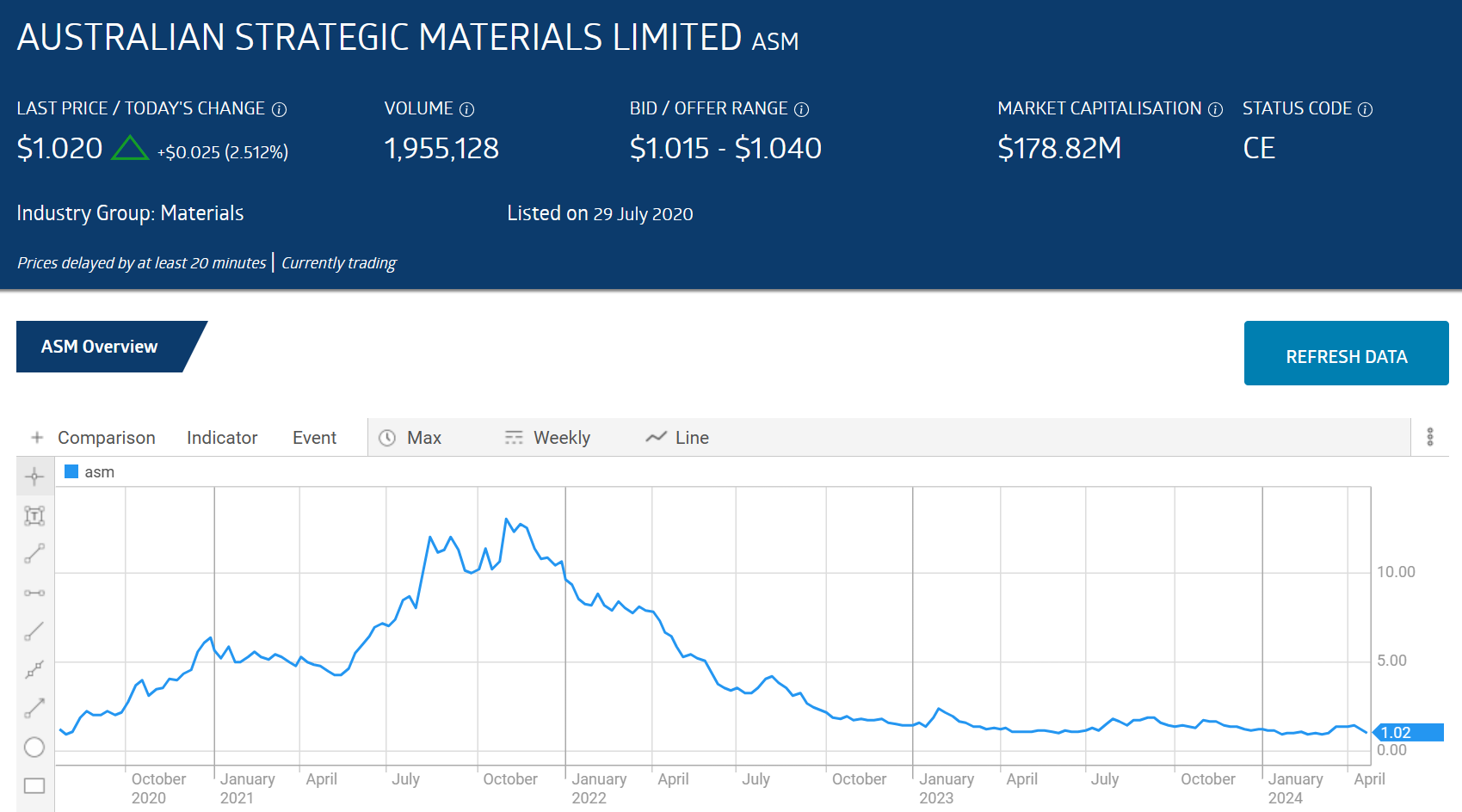 asm australian strategic materials limited stock chart 2024