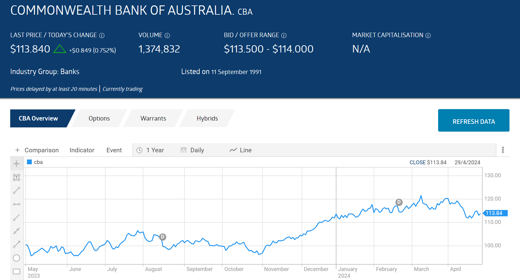 cba commonwealth bank of australia stock chart 2024