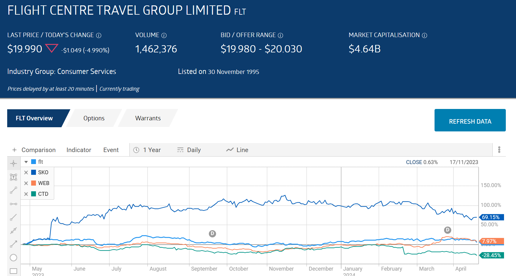 flight centre travel group limited flt stock price chart overview 2024
