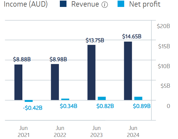 Insurance Australia Group Financial Performance 2025