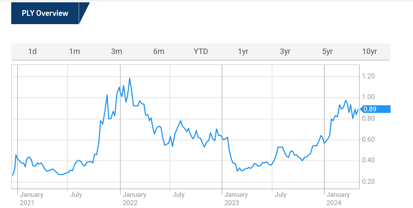 PlaySide Studios stock price chart ply