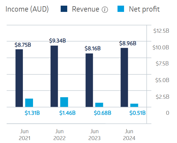 Sonic Healthcare Financials 2025