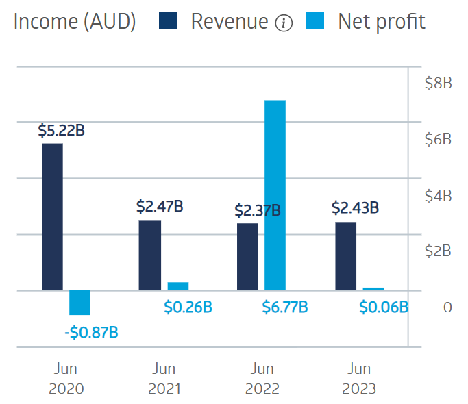 Tabcorp Holdings Financial Performance 2024