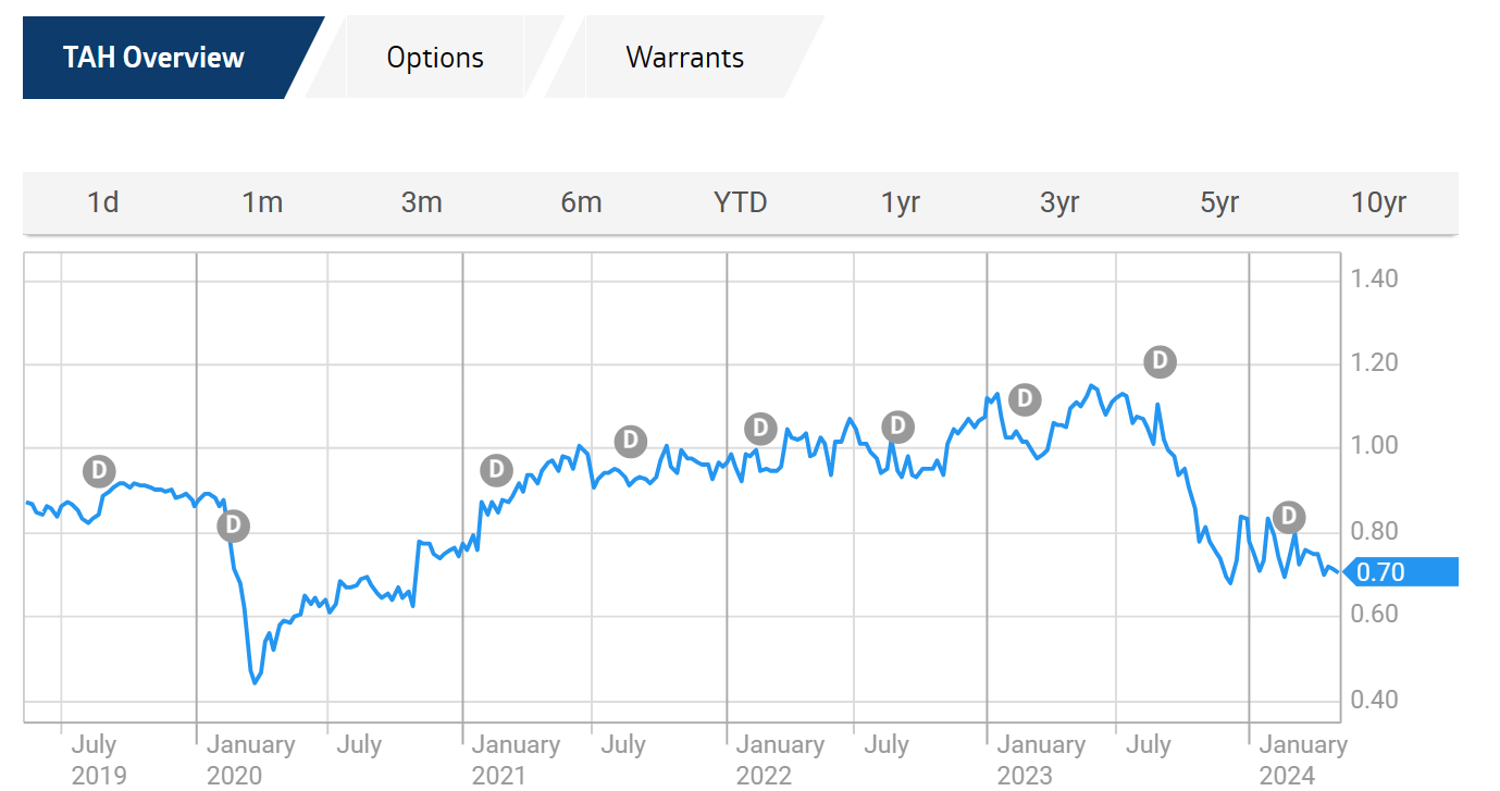 Tabcorp Holdings TAH stock price chart 2024