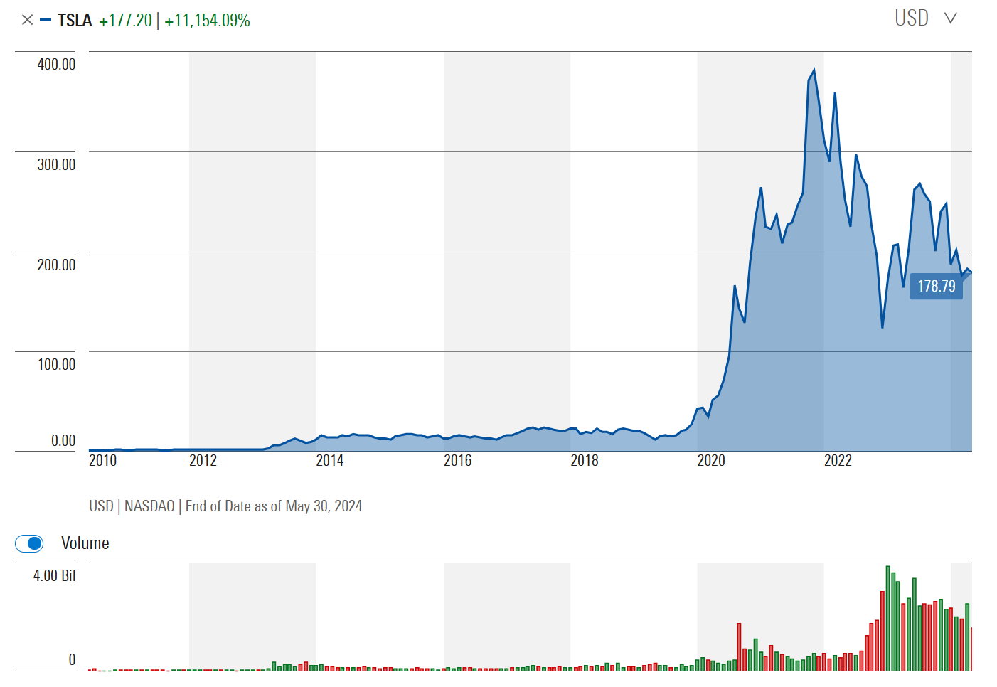 Tesla stock all time chart