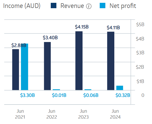 Transurban Financial Performance 2025