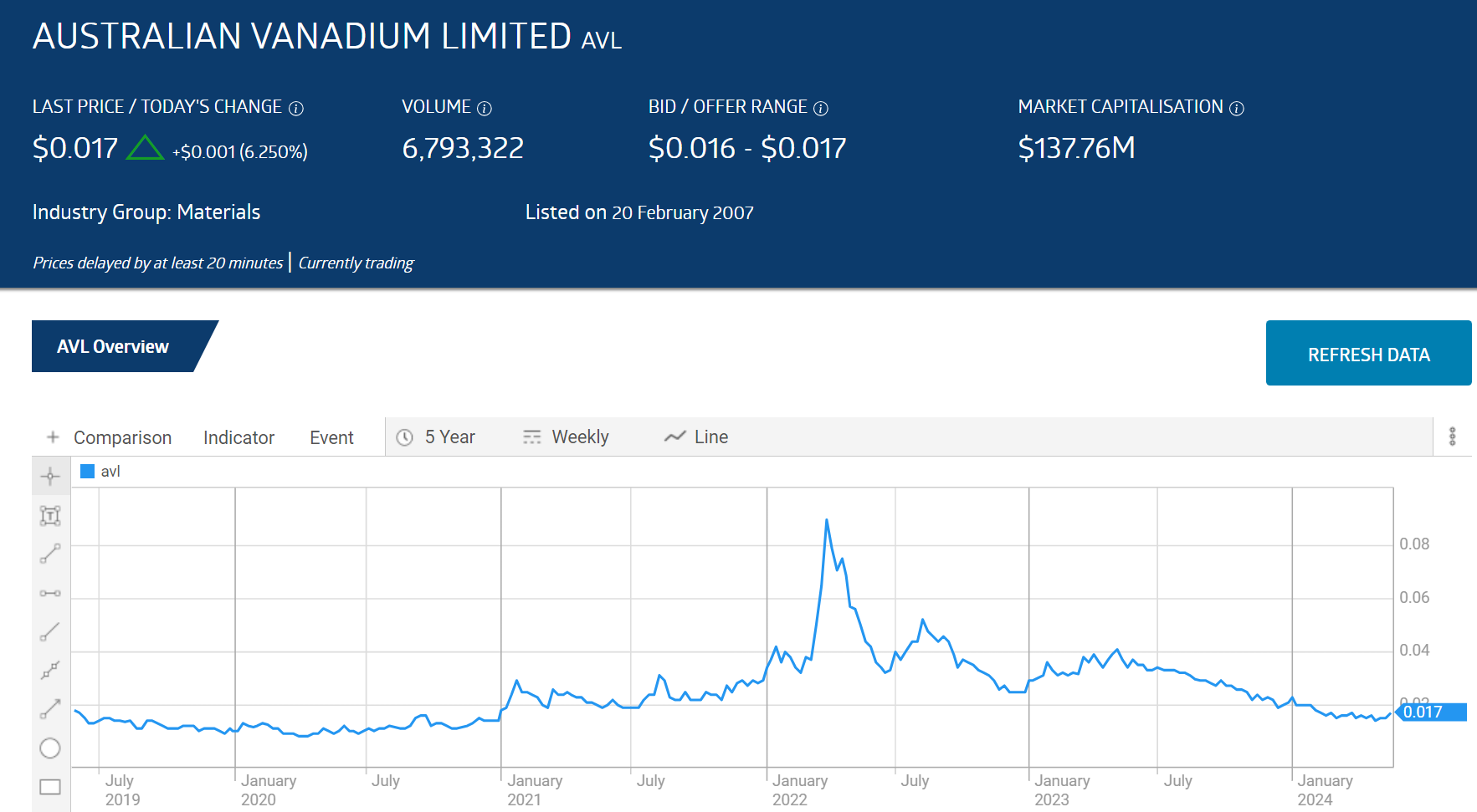 avl australian vanadium limited stock price chart 2024