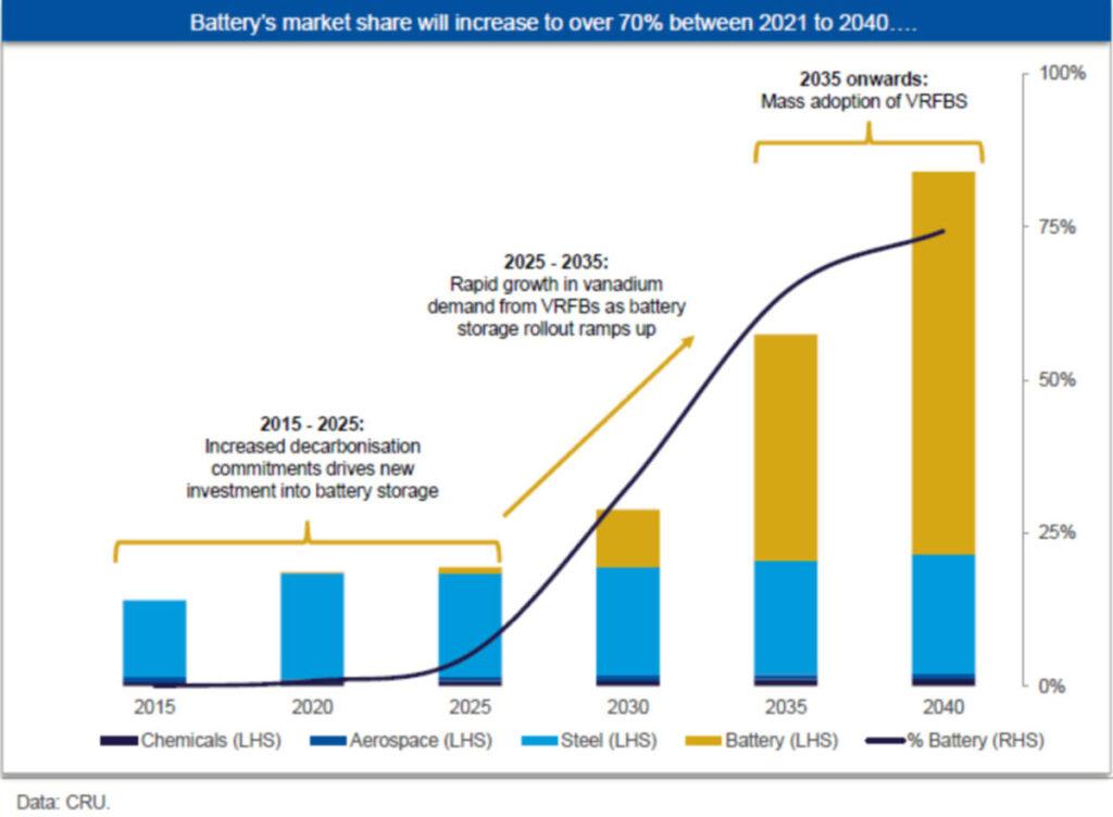battery market share forecast until 2040