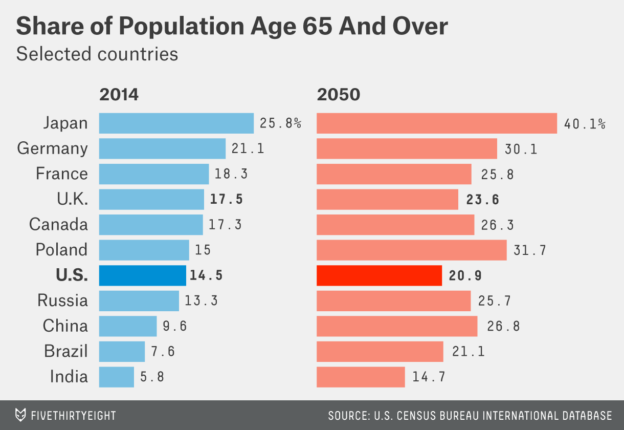 countries share of population age 65 and over 2050