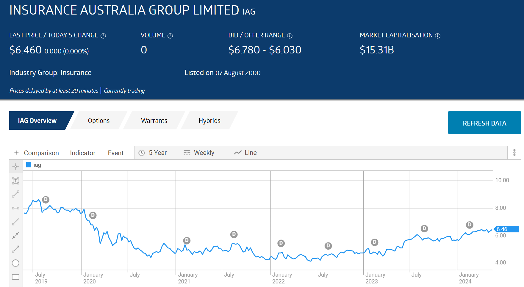 iag insurance australia group limited stock chart 2024