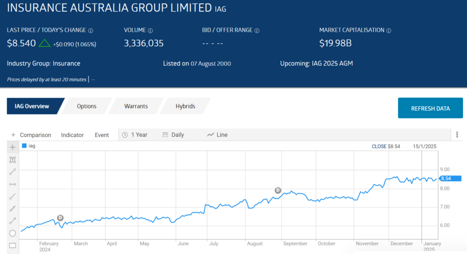 iag insurance australia group limited stock chart 2025