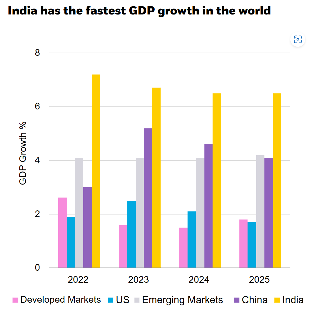 india fastest gdp growth in the world