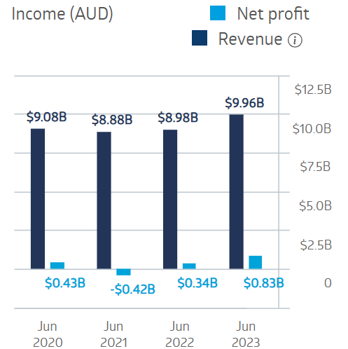 insurance australia group financial performance 2024
