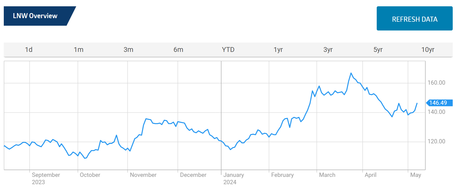 lnw light and wonder stock price chart