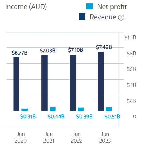 medibank private financial performance 2024