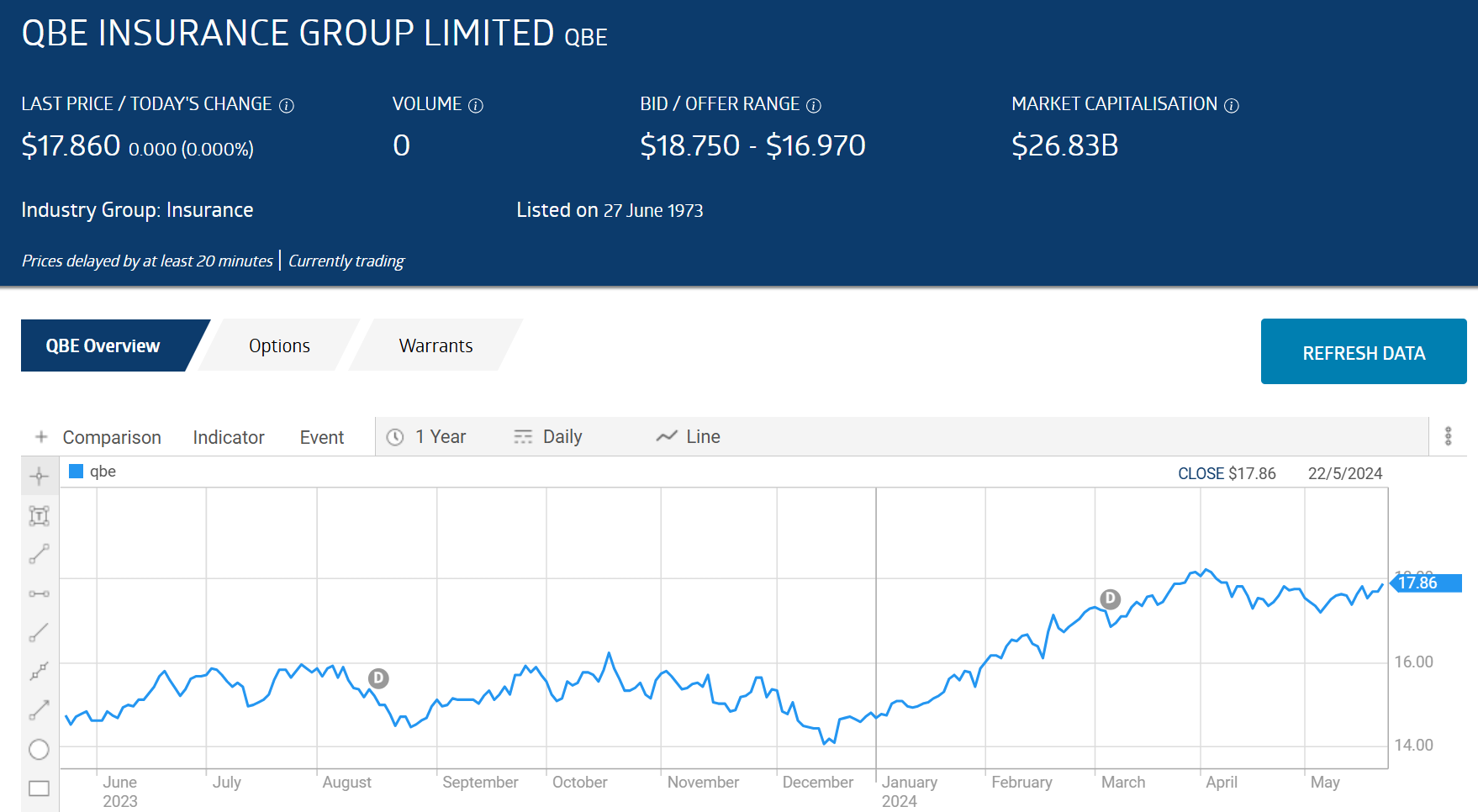 qbe insurance group limited stock chart 2024