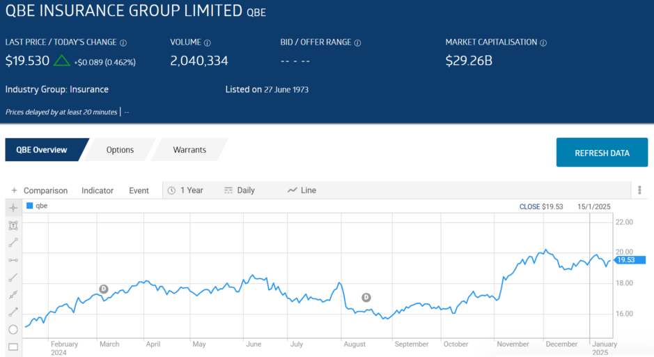 qbe insurance group limited stock chart 2025