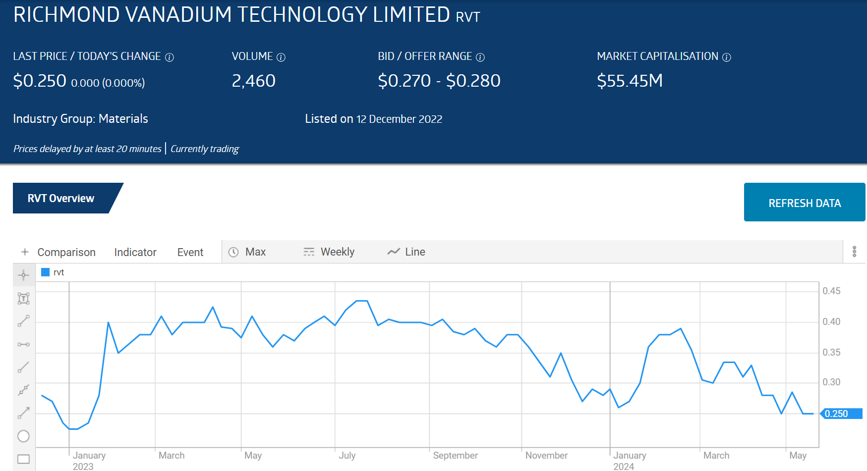 rvt richmond vanadium technology limited stock chart 2024
