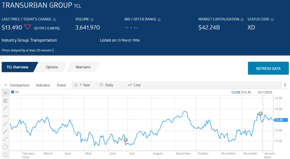 tcl transurban group stock chart 2025