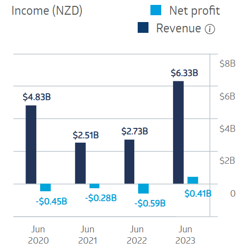 Air New Zealand Financial Performance 2024