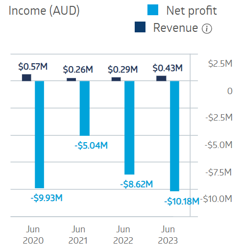 Arovella Therapeutics Financial Performance 2024