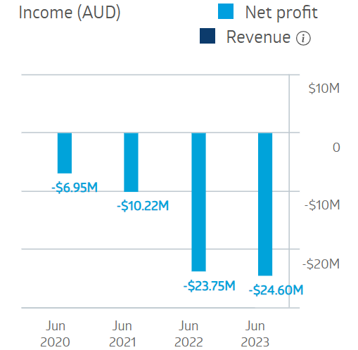 Clarity Pharmaceuticals Financial Performance 2024