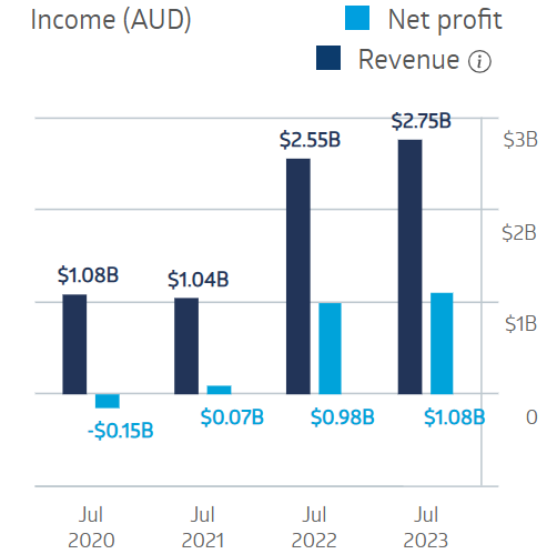 New Hope Corporation Financial Performance 2024