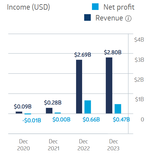 Stanmore Resources Financial Performance 2024