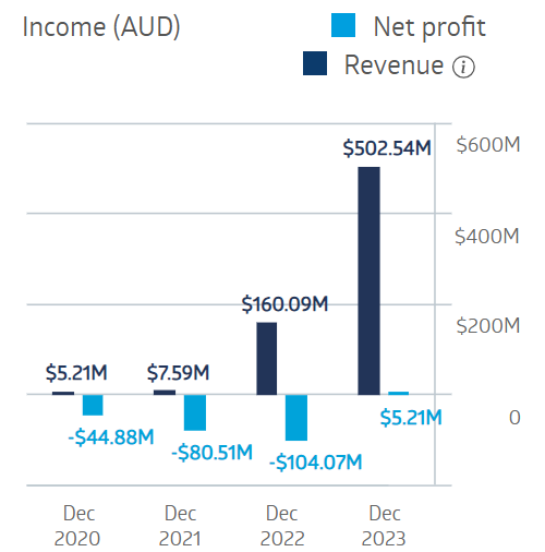 Telix Pharmaceuticals Financial Performance 2024