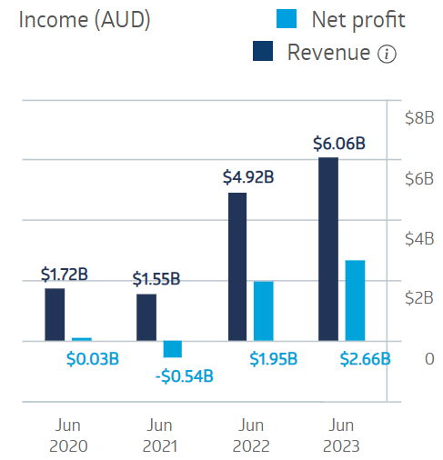 Whitehaven Coal Financial Performance 2024