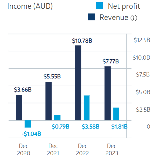 Yancoal Australia Financial Performance 2024