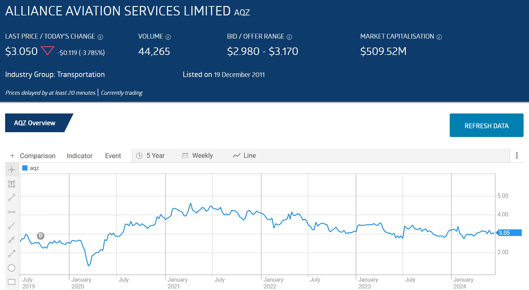 aqz alliance aviation services limited 2024 price chart