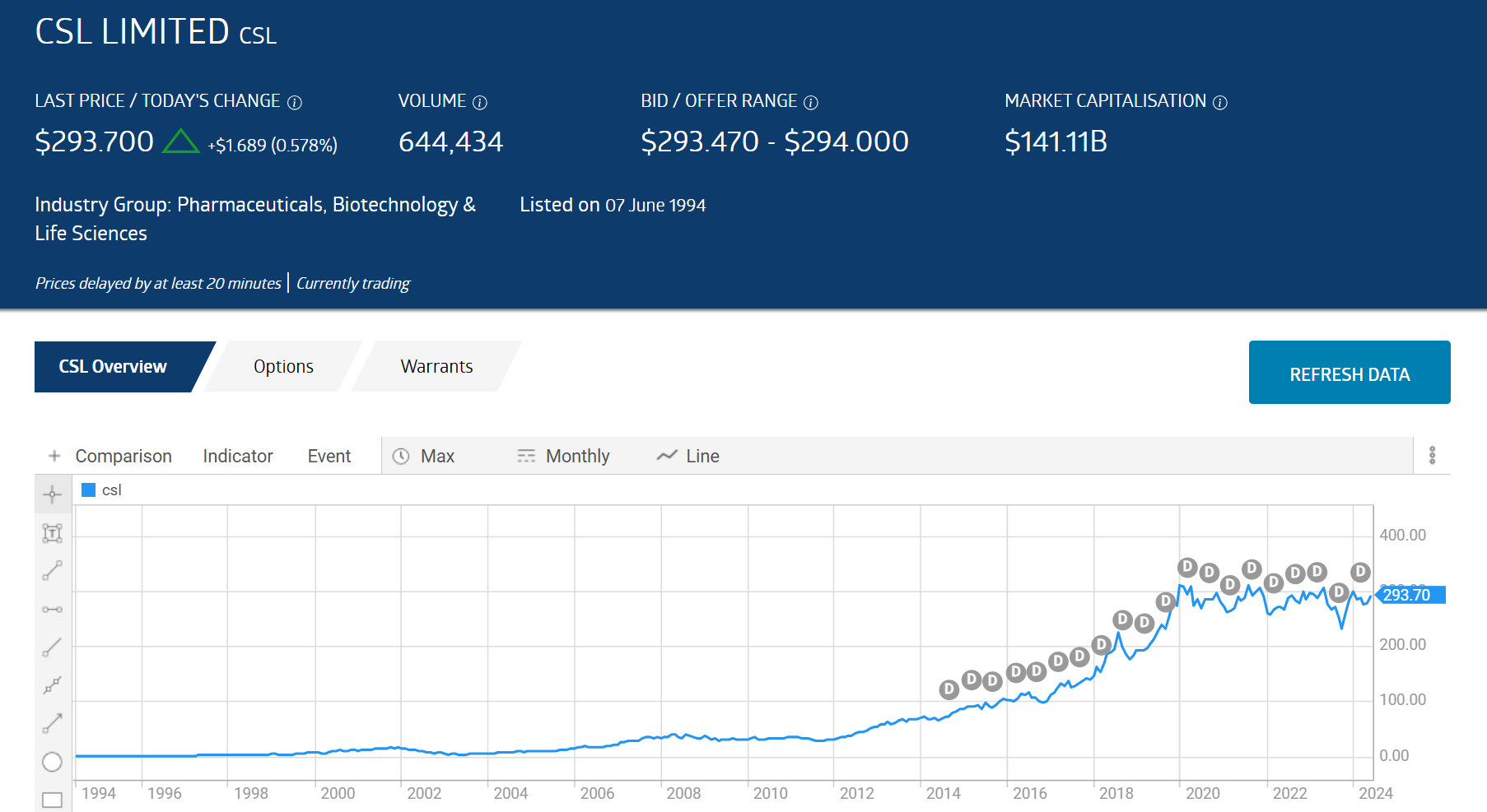 csl limited 2024 price chart