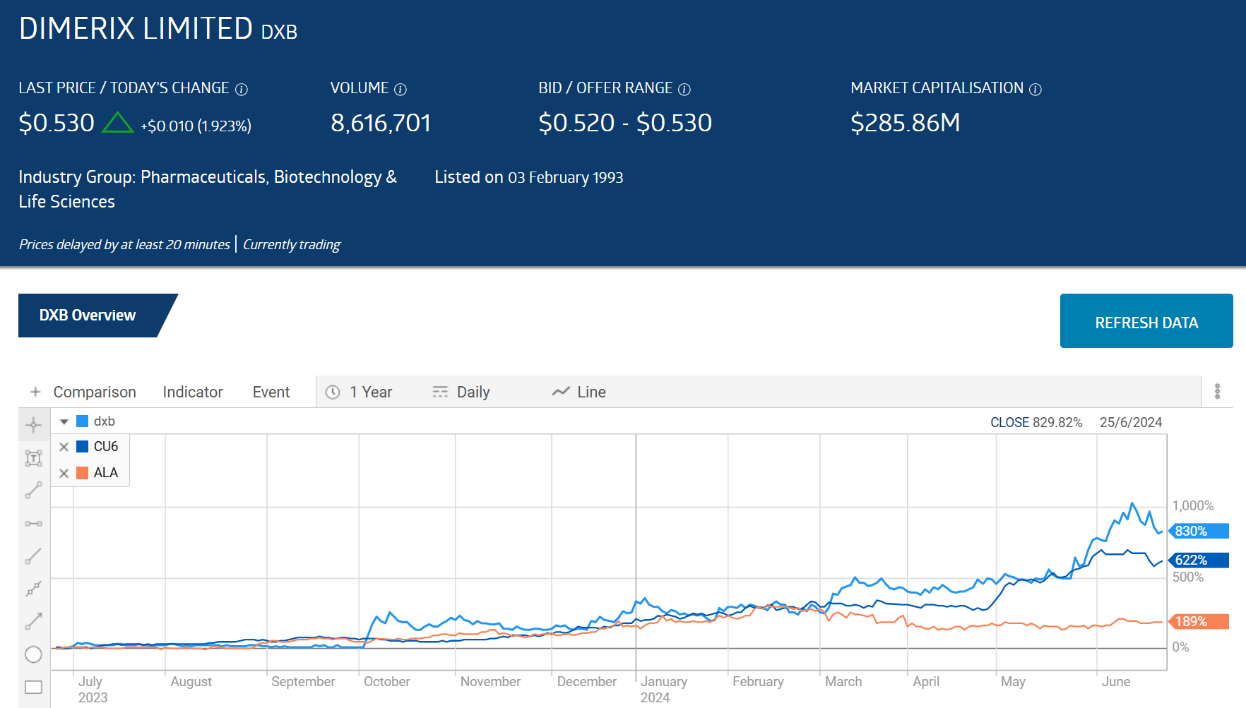 dbx dimerix limited 2024 comparison chart