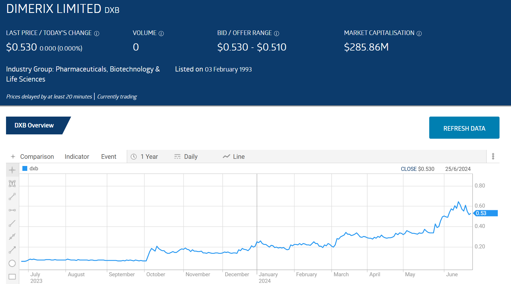 dxb dimerix limited 2024 price chart