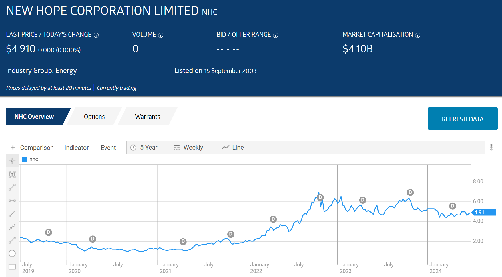 nhc new hope corporation 2024 price chart