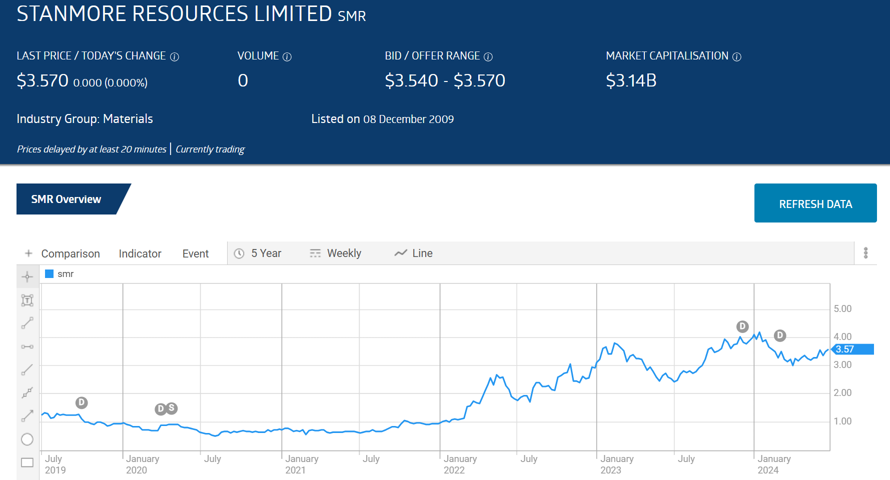 smr stanmore resources 2024 price chart