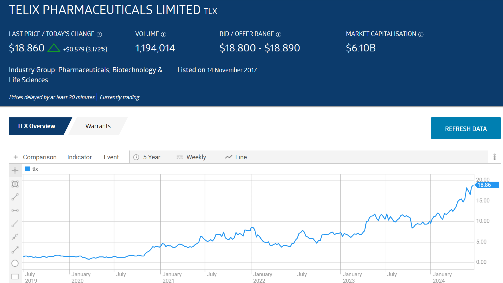 tlx telix pharmaceuticals limited 2024 price chart