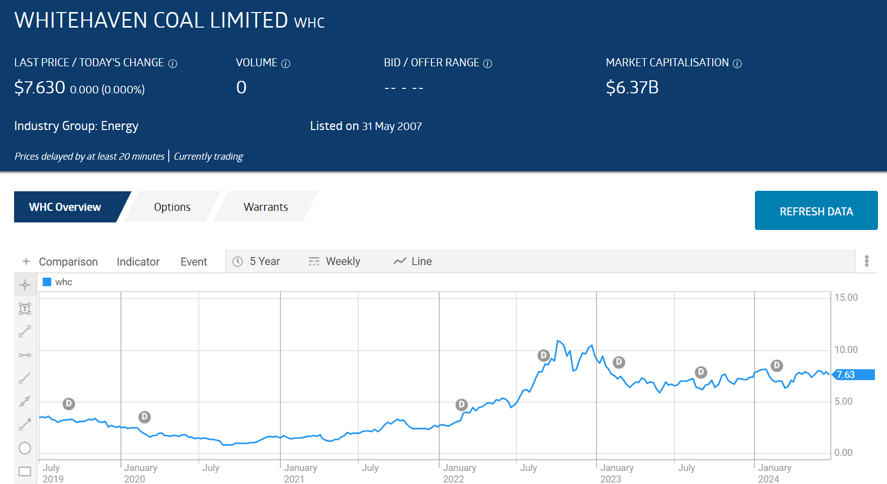 whc whitehaven coal limited 2024 price chart