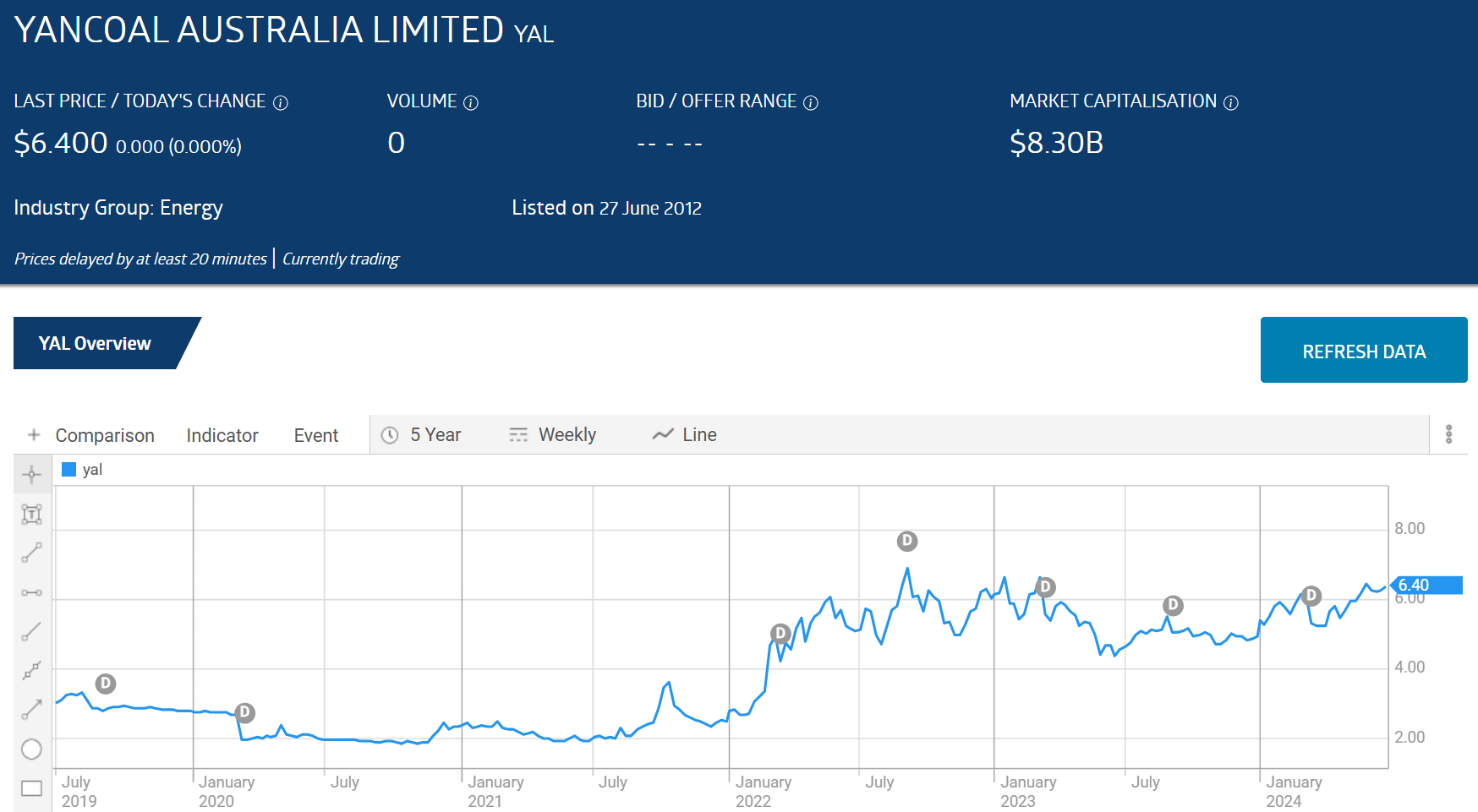 yal yancoal australia limited 2024 price chart