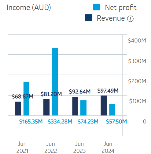 Arena Financial Performance 2024