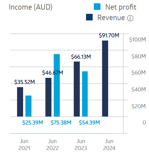 Aspen Group Financial Performance 2024